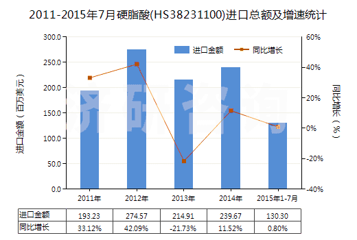 2011-2015年7月硬脂酸(HS38231100)進口總額及增速統(tǒng)計